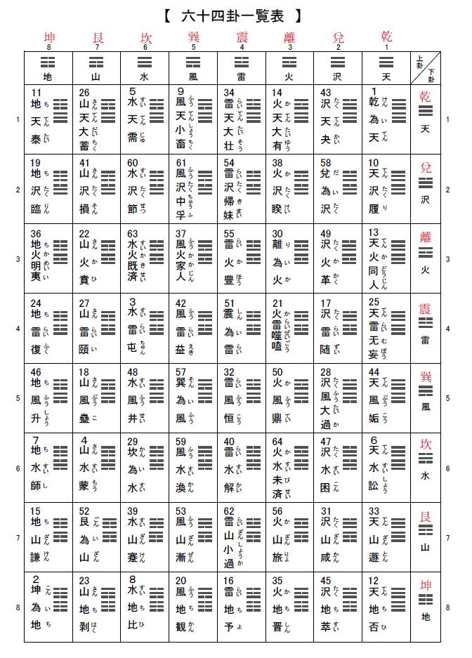 易占64卦の一覧表(八卦加筆版) – 氣学塾|小熊九太朗