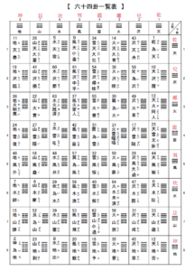 易占６４卦の卦名一覧です
