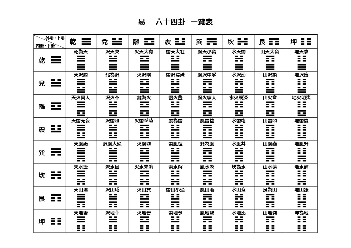 ６４卦一覧表のアイキャッチ画像